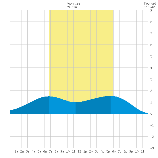 Eugene Island tide chart for Wednesday, February 14, 2024