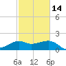 Eugene Island tide chart for Wednesday, February 14, 2024