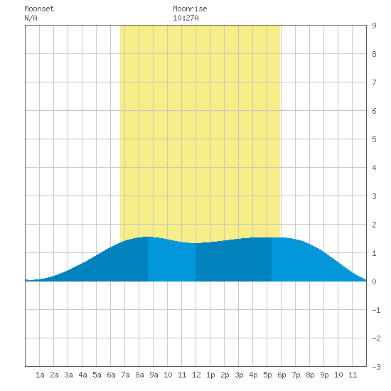 Eugene Island tide chart for Thursday, February 15, 2024