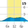 Eugene Island tide chart for Thursday, February 15, 2024