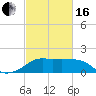 Eugene Island tide chart for Friday, February 16, 2024