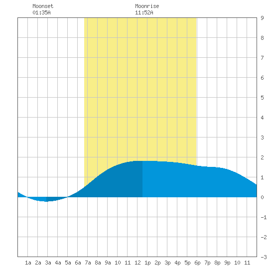 Eugene Island tide chart for Saturday, February 17, 2024