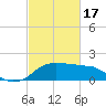 Eugene Island tide chart for Saturday, February 17, 2024