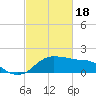 Eugene Island tide chart for Sunday, February 18, 2024