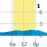 Eugene Island tide chart for Thursday, February 1, 2024