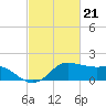 Eugene Island tide chart for Wednesday, February 21, 2024