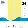 Eugene Island tide chart for Saturday, February 24, 2024