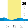Eugene Island tide chart for Monday, February 26, 2024