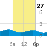 Eugene Island tide chart for Tuesday, February 27, 2024