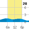 Eugene Island tide chart for Wednesday, February 28, 2024