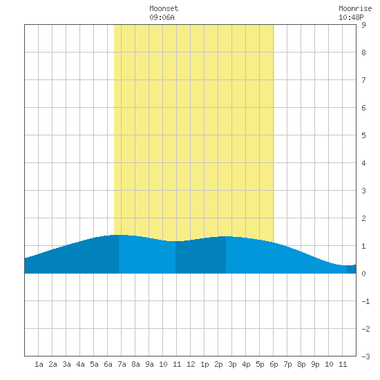 Eugene Island tide chart for Thursday, February 29, 2024