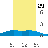 Eugene Island tide chart for Thursday, February 29, 2024