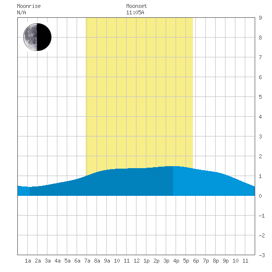Eugene Island tide chart for Friday, February 2, 2024