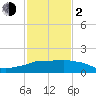 Eugene Island tide chart for Friday, February 2, 2024