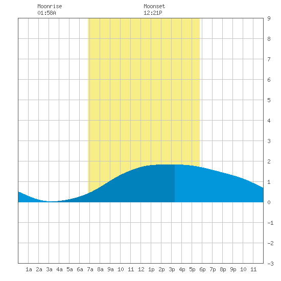 Eugene Island tide chart for Sunday, February 4, 2024