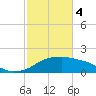 Eugene Island tide chart for Sunday, February 4, 2024