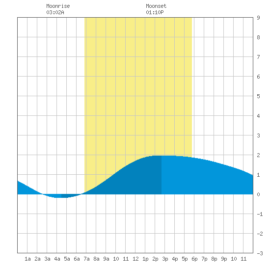 Eugene Island tide chart for Monday, February 5, 2024