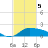 Eugene Island tide chart for Monday, February 5, 2024