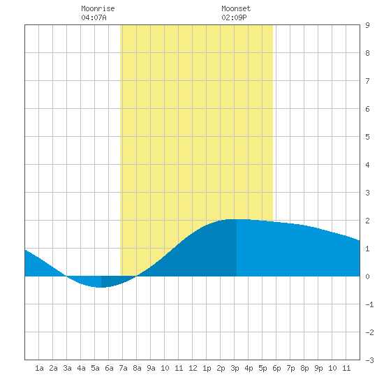 Eugene Island tide chart for Tuesday, February 6, 2024