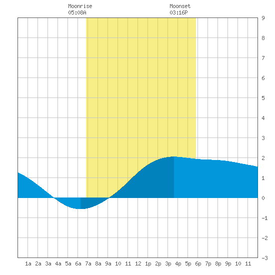 Eugene Island tide chart for Wednesday, February 7, 2024