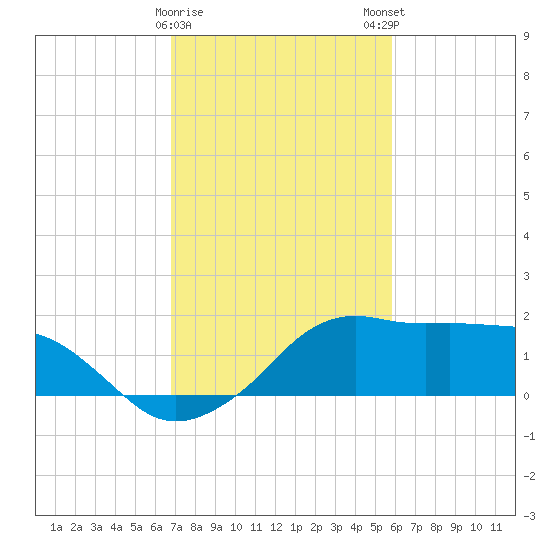 Eugene Island tide chart for Thursday, February 8, 2024