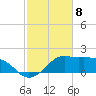 Eugene Island tide chart for Thursday, February 8, 2024