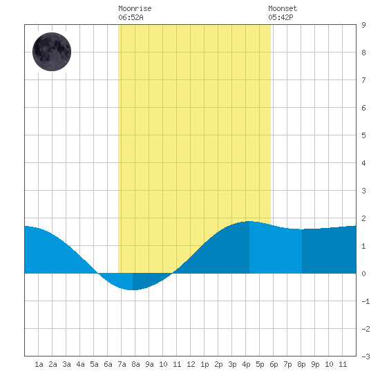Eugene Island tide chart for Friday, February 9, 2024