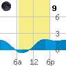 Eugene Island tide chart for Friday, February 9, 2024