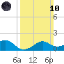 Eugene Island tide chart for Sunday, March 10, 2024