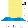 Eugene Island tide chart for Wednesday, March 13, 2024
