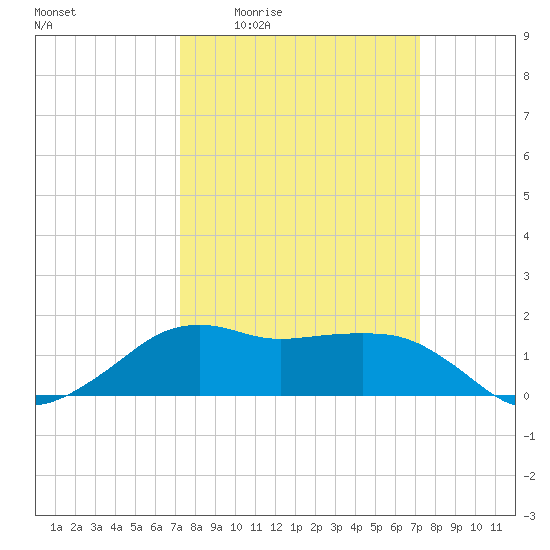 Eugene Island tide chart for Thursday, March 14, 2024