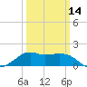 Eugene Island tide chart for Thursday, March 14, 2024