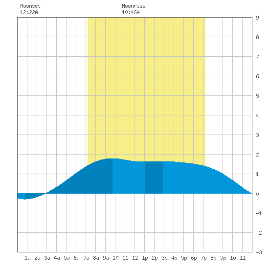 Eugene Island tide chart for Friday, March 15, 2024