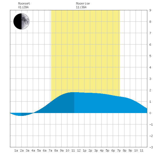 Eugene Island tide chart for Saturday, March 16, 2024