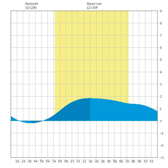 Eugene Island tide chart for Sunday, March 17, 2024