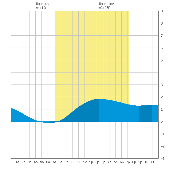 Eugene Island tide chart for Tuesday, March 19, 2024