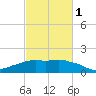 Eugene Island tide chart for Friday, March 1, 2024