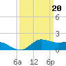 Eugene Island tide chart for Wednesday, March 20, 2024