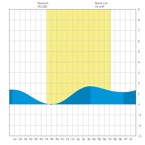Eugene Island tide chart for Thursday, March 21, 2024