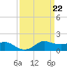 Eugene Island tide chart for Friday, March 22, 2024