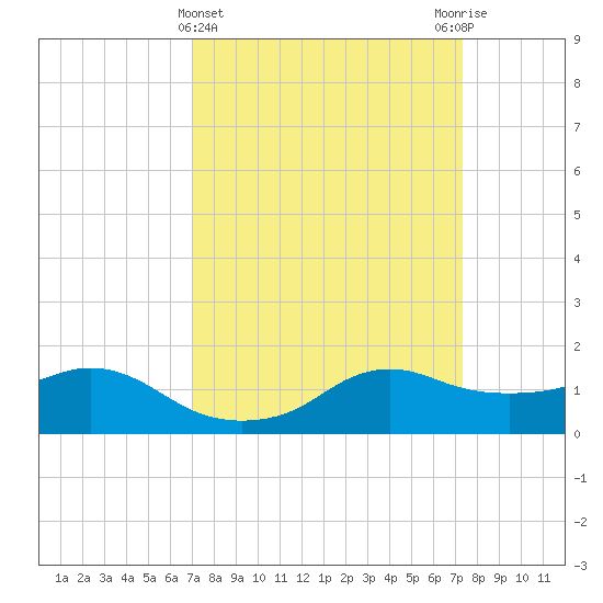 Eugene Island tide chart for Saturday, March 23, 2024