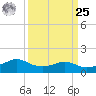 Eugene Island tide chart for Monday, March 25, 2024