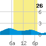 Eugene Island tide chart for Tuesday, March 26, 2024
