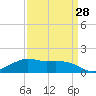 Eugene Island tide chart for Thursday, March 28, 2024