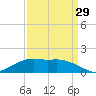 Eugene Island tide chart for Friday, March 29, 2024