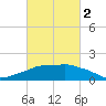 Eugene Island tide chart for Saturday, March 2, 2024