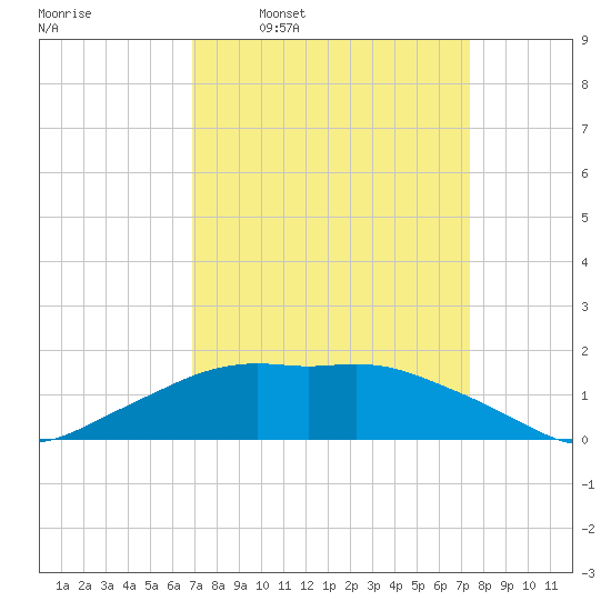 Eugene Island tide chart for Saturday, March 30, 2024