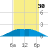 Eugene Island tide chart for Saturday, March 30, 2024