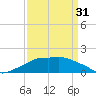 Eugene Island tide chart for Sunday, March 31, 2024