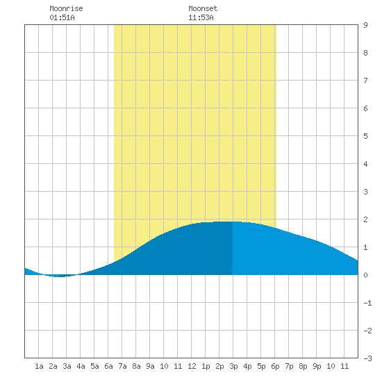 Eugene Island tide chart for Monday, March 4, 2024